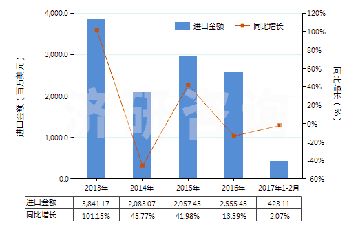 2013-2017年2月中國鋁礦砂及其精礦(HS26060000)進(jìn)口總額及增速統(tǒng)計 2013-2017年2月中國鋁礦砂及其精礦(HS26060000)進(jìn)口總額及增速統(tǒng)計